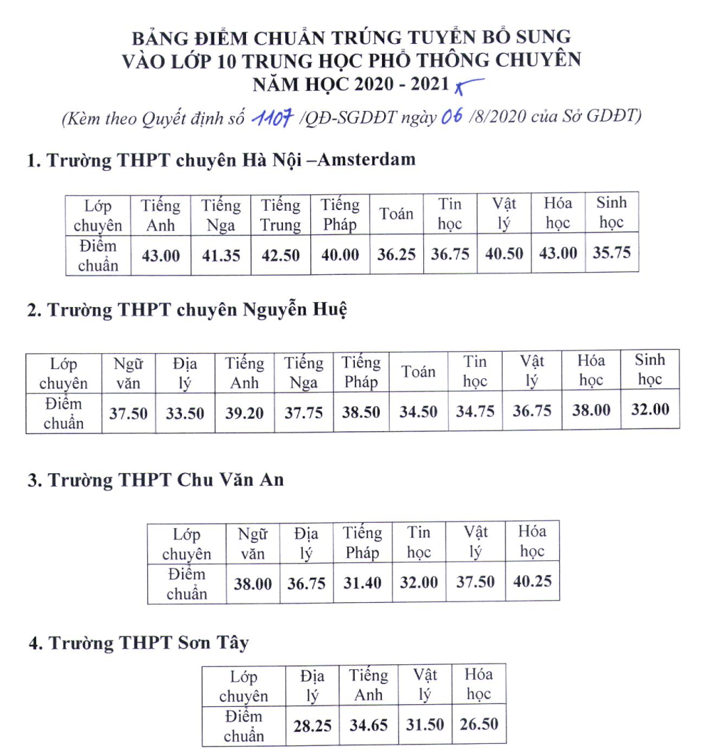 H&agrave; Nội hạ điểm chuẩn v&agrave;o 35 trường THPT - Ảnh 4.