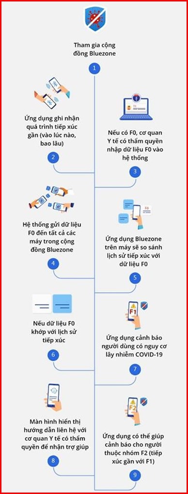 Bluezone - Ứng dụng giúp cảnh báo nguy cơ tiếp xúc người nhiễm COVID-19: Tại sao bạn lên cài Bluezone trong điện thoại? - Ảnh 2.