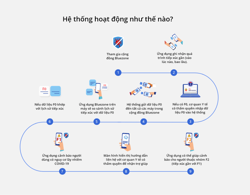 Hướng dẫn chi tiết cách sử dụng Bluezone: Ứng dụng phát hiện xung quanh bạn có người nhiễm COVID-19 hay không một cách nhanh chóng nhất - Ảnh 1.