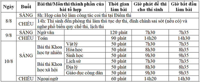 Những điều đặc biệt thi tốt nghiệp THPT 2020 chưa năm nào có, thí sinh cần lưu ý - Ảnh 2.