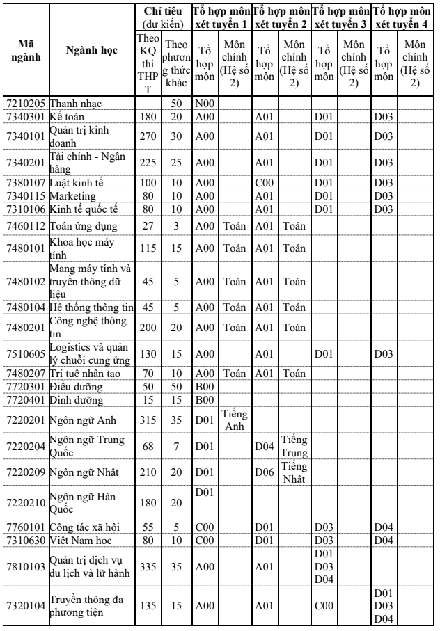 Các trường đại học &quot;top&quot; đầu liên tục công bố điểm sàn xét tuyển, có trường tăng 3 điểm so với năm ngoái - Ảnh 4.