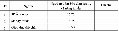 Các trường đại học &quot;top&quot; đầu liên tục công bố điểm sàn xét tuyển, có trường tăng 3 điểm so với năm ngoái - Ảnh 2.