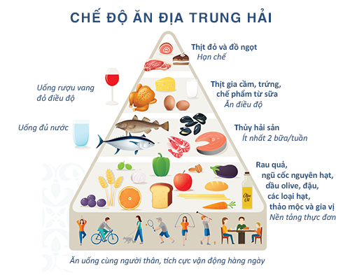 Tất tần tật những điều bạn cần biết về chế độ ăn kiêng Địa Trung Hải: Các loại rau củ và ngũ cốc là ưu tiên số 1, cực kỳ phù hợp với hội chị em vừa muốn giữ dáng, vừa muốn ăn chay! - Ảnh 2.