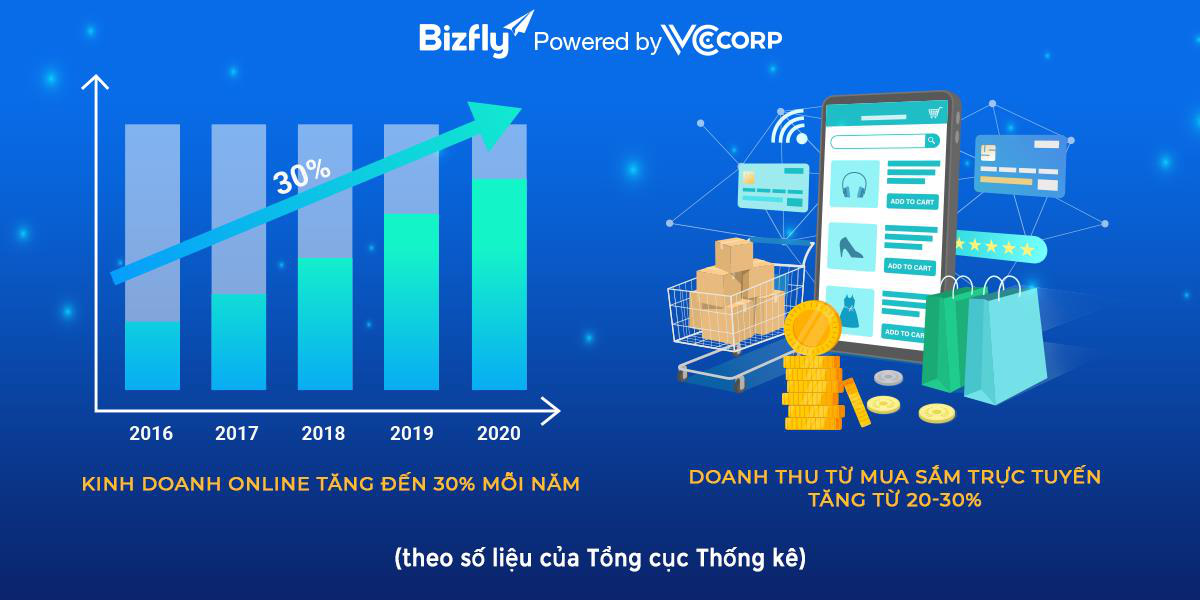 Kinh doanh online, hướng đi bền vững bất chấp biến động cho doanh nghiệp trong thập kỉ mới - Ảnh 2. Kinh doanh online, hướng đi bền vững bất chấp biến động cho doanh nghiệp trong thập kỉ mới - Ảnh 2.