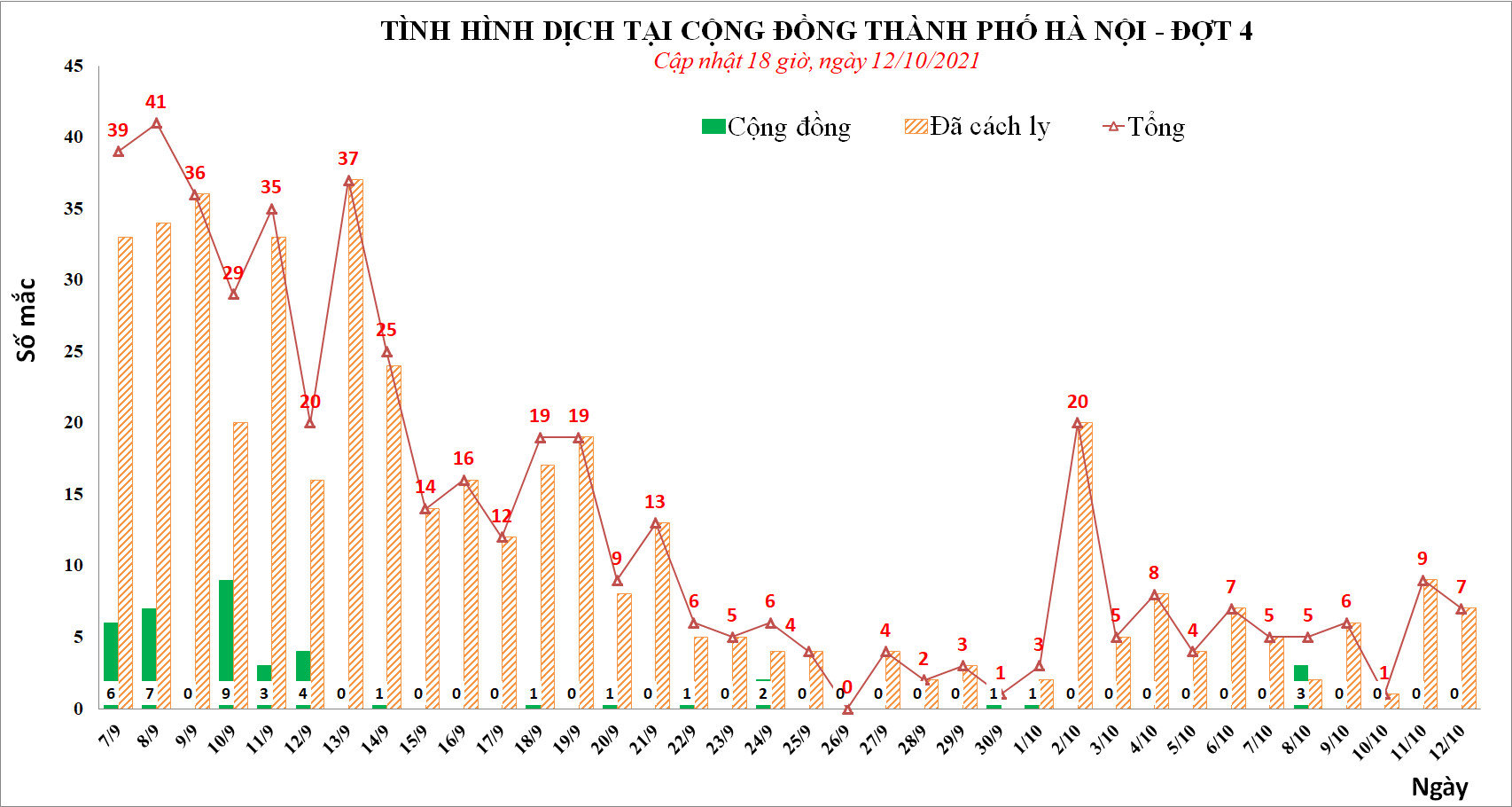 Ngày 12/10, Hà Nội phát hiện thêm 7 ca mắc Covid-19, ở 5 quận, huyện, thị xã - Ảnh 1.