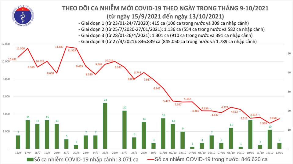 Ngày 13/3 có thêm 3.461 ca COVID-19, 4 tỉnh thành đã qua14 ngày không ghi nhận trường hợp nhiễm mới - Ảnh 2. Ngày 13/3 có thêm 3.461 ca COVID-19, 4 tỉnh thành đã qua14 ngày không ghi nhận trường hợp nhiễm mới - Ảnh 2.