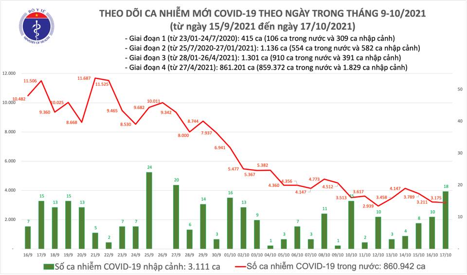 Ngày 17/10, có thêm 3.193 ca nhiễm mới, số ca tử vong giảm xuống mức 2 con số - Ảnh 2.