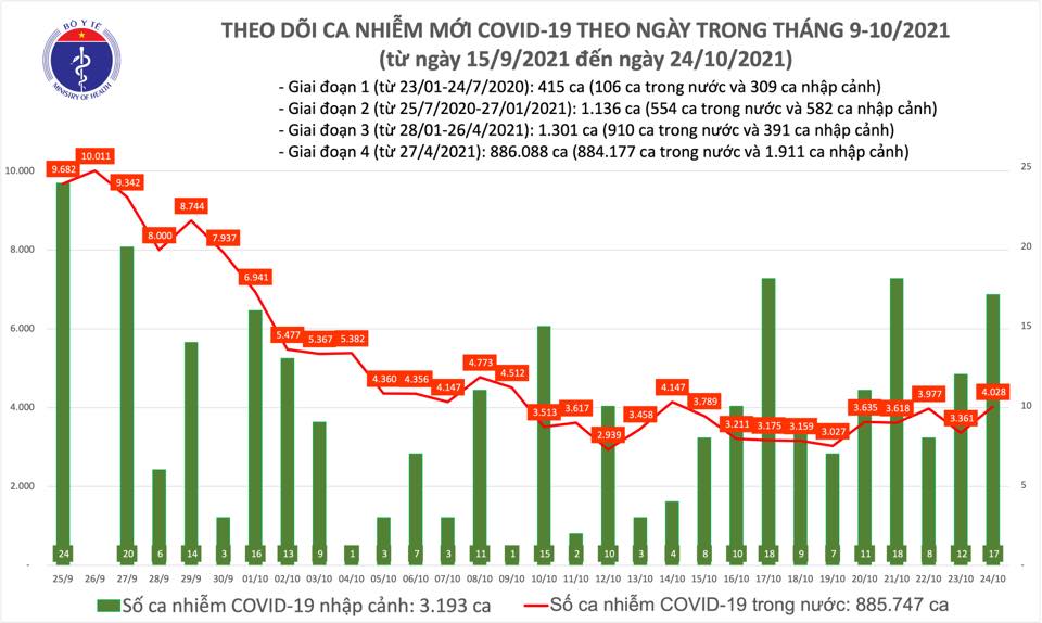 Ngày 24/10 có thêm 4.045 ca nhiễm mới - Ảnh 2.