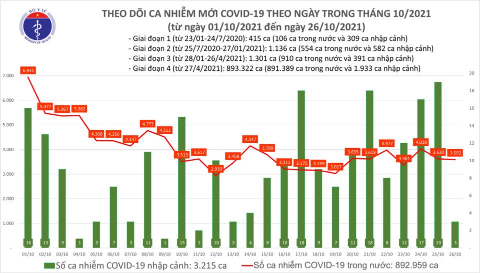 Ngày 26/10 có thêm 3.595 ca nhiễm COVID-19 mới tại 49 tỉnh thành - Ảnh 2.