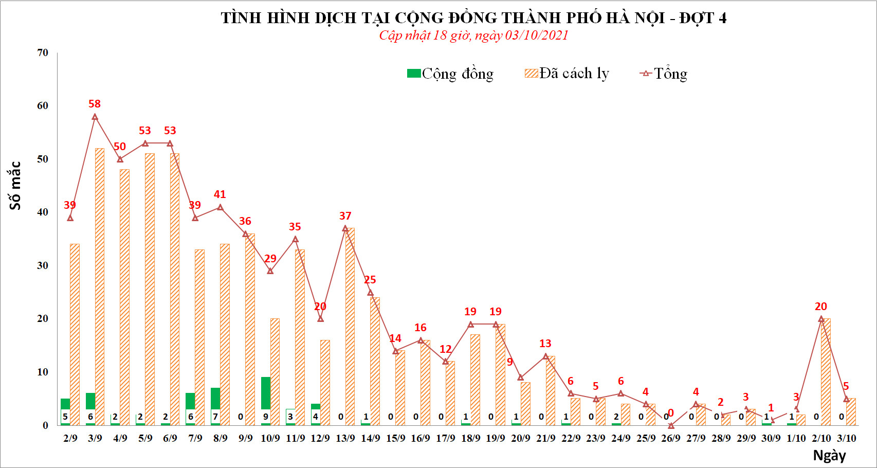 Sau 4 ngày, Hà Nội phát hiện tổng 26 ca mắc Covid-19 liên quan ổ dịch Bệnh viện Việt Đức - Ảnh 1.