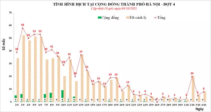 Hà Nội ghi nhận 8 ca mắc COVID-19 trong ngày 4/10 - Ảnh 1.