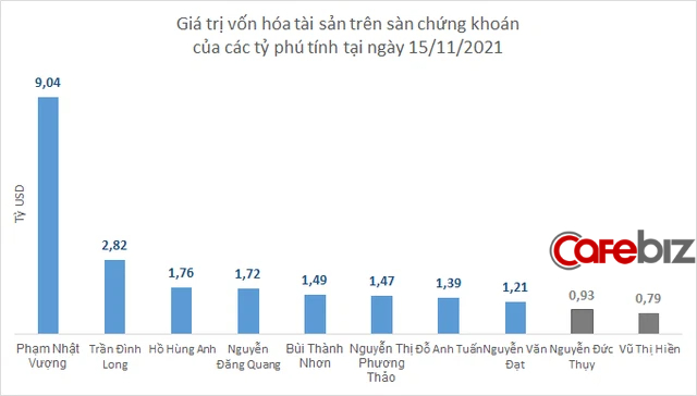Tỷ phú đô la thứ 10 của Việt Nam là ai? - Ảnh 3.