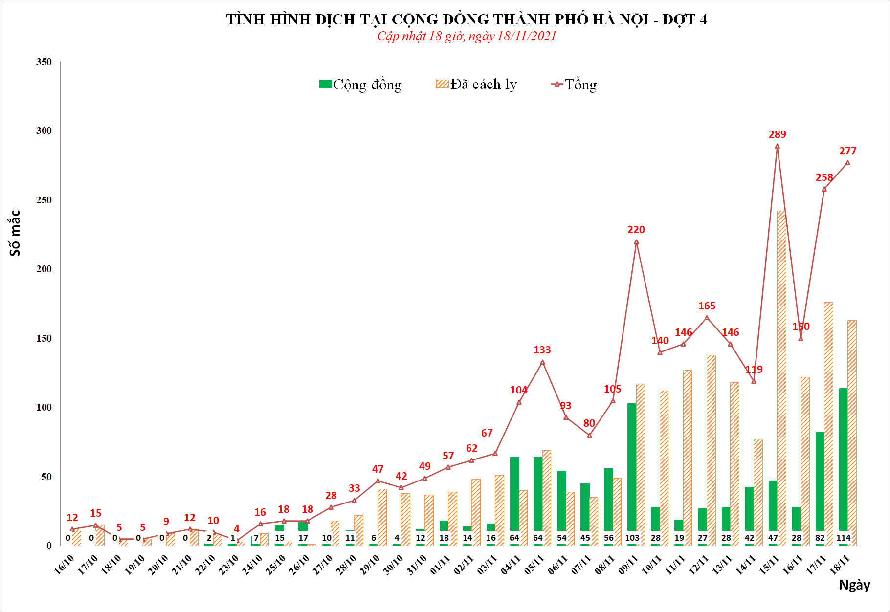 Ngày 18/11, Hà Nội phát hiện thêm 277 ca mắc Covid-19, trong đó kỷ lục 114 ca cộng đồng - Ảnh 1.