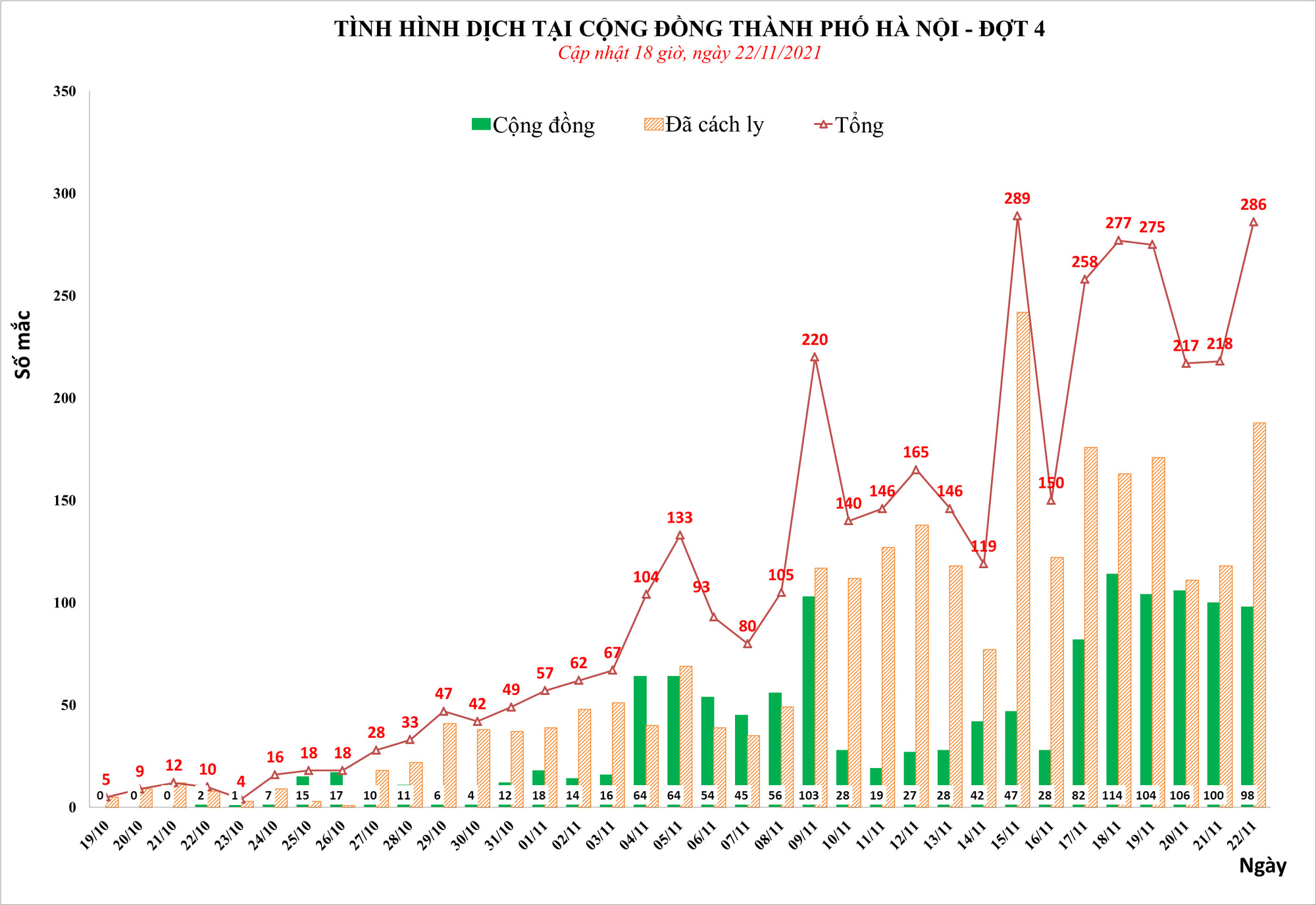 Ngày 22/11, Hà Nội phát hiện 286 ca mắc Covid-19, trong đó có 98 ca cộng đồng - Ảnh 1.