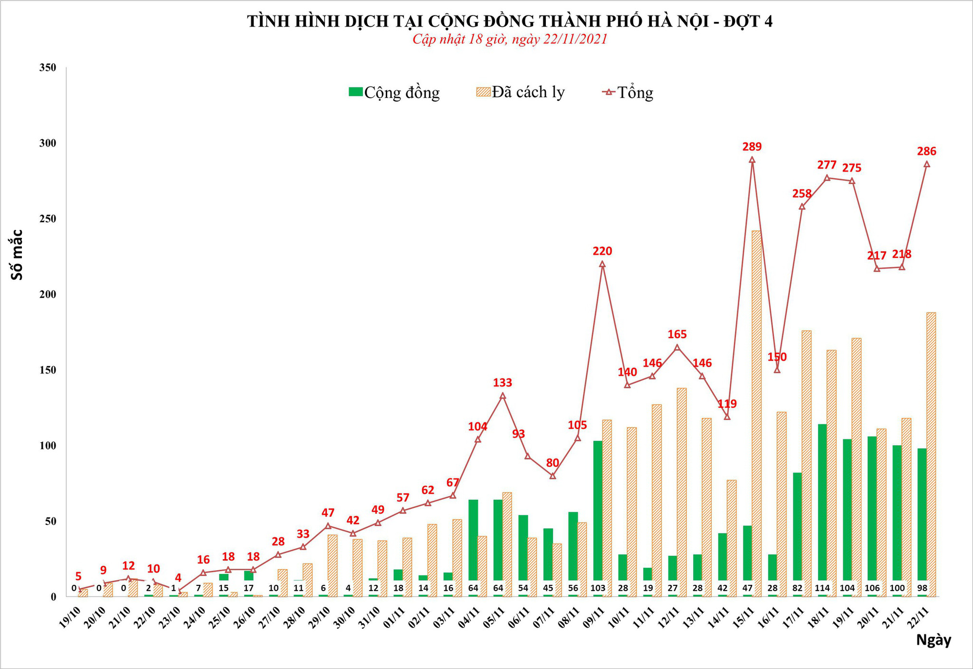 DIỄN BIẾN DỊCH NGÀY 23/11: Số ca mắc cả nước lại lên 5 con số, vì sao vẫn &quot;thích ứng an toàn với dịch&quot;? - Ảnh 1.