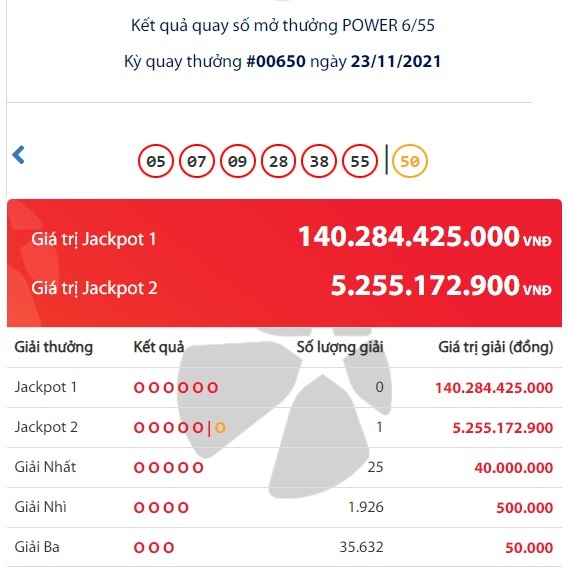 ket-qua-xo-so-vietlott-power-6-55-toi-23-11-vietlott-da-tim-duoc-duy-nhat-mot-chiec-ve-trung-jackpot-2-tri-gia-hon-5-2-ty-dong-16377812213121500259400.jpg