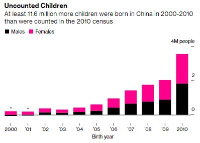 Trung Quốc bất ngờ phát hiện 12 triệu trẻ em “không tồn tại” - Ảnh 1.