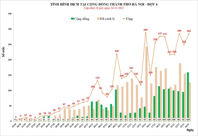 DIỄN BIẾN DỊCH NGÀY 25/11: Hà Nội tiếp tục tăng mạnh các ca dương tính SARS-CoV-2 cộng đồng - Ảnh 1.