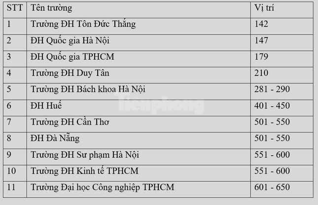 11 cơ sở giáo dục Việt Nam lọt top xếp hạng các trường đại học châu Á - Ảnh 1.