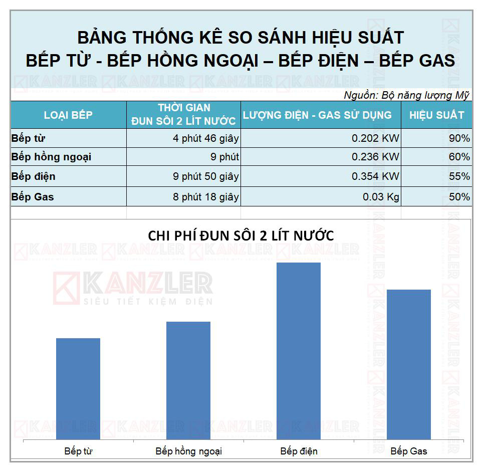 Vì sao bếp điện từ lên ngôi và lý giải của chuyên gia bếp Kanzler - Ảnh 2.