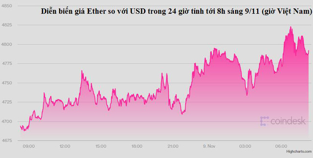 Bitcoin lập kỷ lục cao mới hơn 67.500 USD, Ether cũng đạt ‘đỉnh' mới - Ảnh 3.