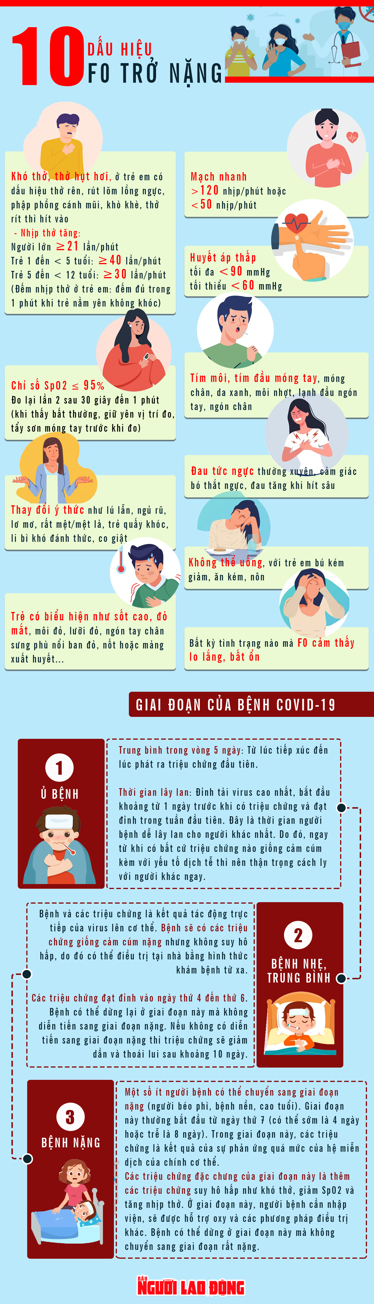 [Infographic] Những giai đoạn của bệnh Covid-19 và dấu hiệu F0 trở nặng - Ảnh 1.