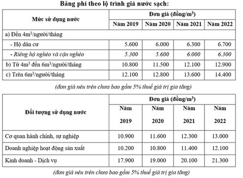 TPHCM: Giá nước sinh hoạt tăng 400 đồng/m³ từ 01/01/2022 - Ảnh 1.