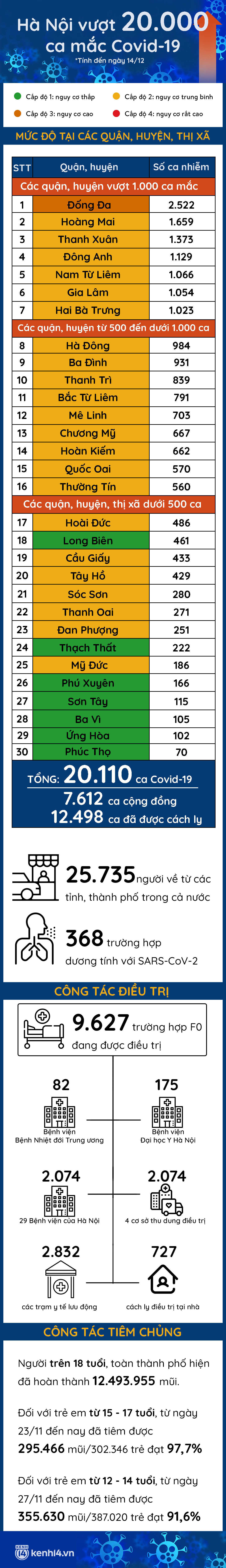 Toàn cảnh: Hà Nội vượt mốc 20.000 ca Covid-19, dịch diễn biến phức tạp - Ảnh 1.