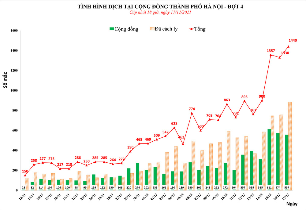 Ngày 17/12, Hà Nội có số ca mắc Covid-19 cao chưa từng thấy, 1.440 ca với 557 ca cộng đồng - Ảnh 1. Ngày 17/12, Hà Nội có số ca mắc Covid-19 cao chưa từng thấy, 1.440 ca với 557 ca cộng đồng - Ảnh 1.