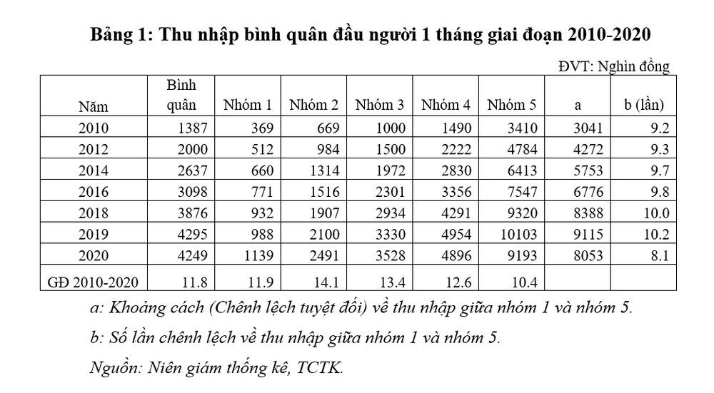 Không chỉ người nghèo, Covid-19 cũng khiến người giàu nhất Việt Nam giảm thu nhập - Ảnh 2.