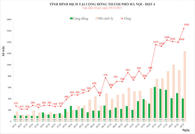 Ngày 20/12, Hà Nội có số ca mắc Covid-19 tiếp tục tăng vọt lên 1.641 ca, trong đó 406 ca cộng đồng - Ảnh 1.
