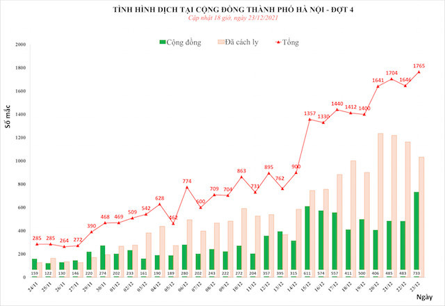 Ngày 23/12, Hà Nội thêm 1.765 ca mắc Covid-19 mới, trong đó có 733 ca cộng đồng - Ảnh 1.