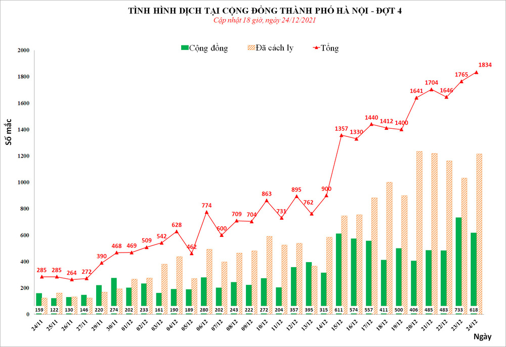 Lần đầu tiên Hà Nội phát hiện hơn 1.800 ca mắc Covid-19, trong đó có 618 ca cộng đồng - Ảnh 2.