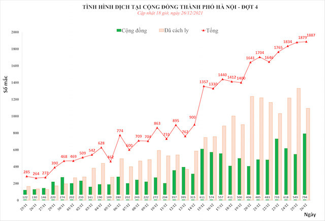 Ngày 26/12, Hà Nội tiếp tục có số ca mắc Covid-19 cao với 1.887 ca, có 794 ca ngoài cộng đồng - Ảnh 1.