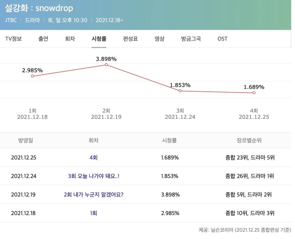 Fan buồn thay Jisoo (BLACKPINK) khi rating Snowdrop chạm đáy, bị