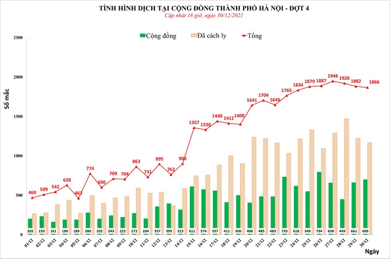 DIỄN BIẾN DỊCH NGÀY 31/12: F0 mới nhiều ngày &quot;đi ngang&quot;, dịch tại Hà Nội đã đạt đỉnh?  - Ảnh 1.