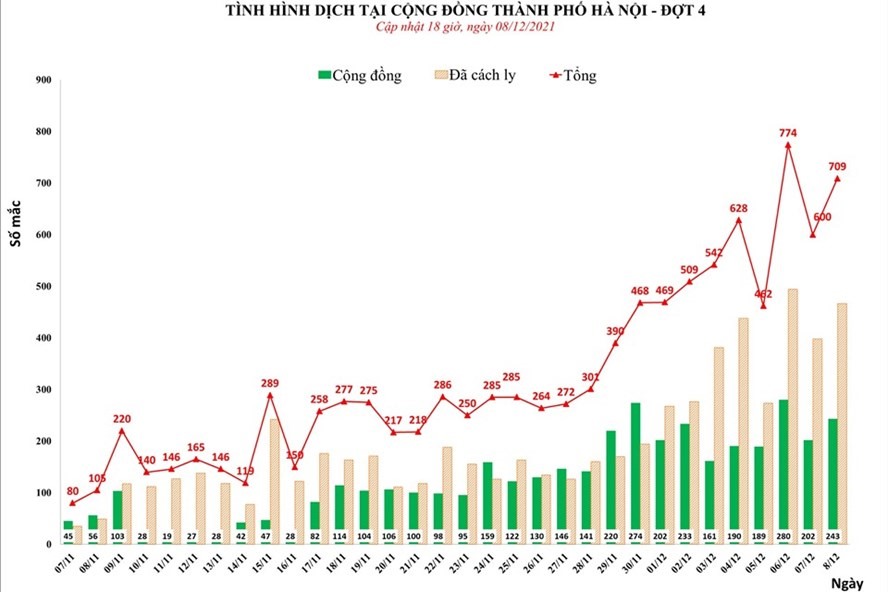 DIỄN BIẾN DỊCH NGÀY 9/12: F0 liên tục tăng cao, Hà Nội vượt 15.000 ca từ đợt dịch thứ 4 - Ảnh 1.