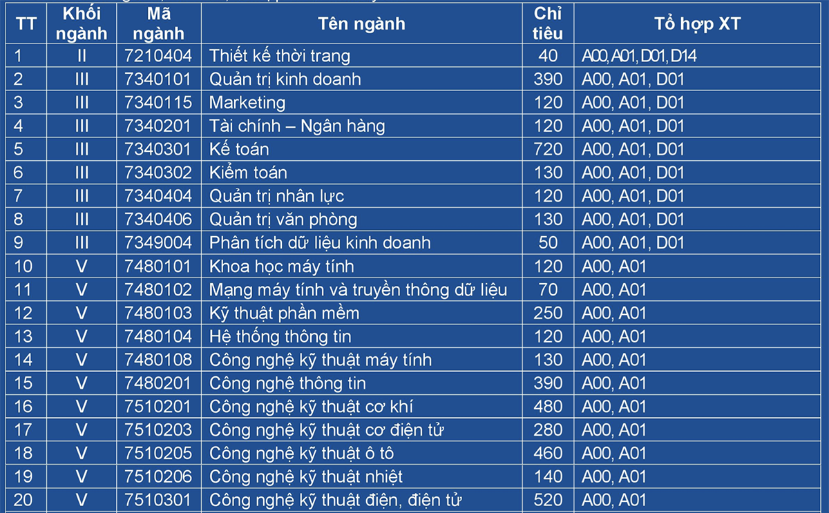 Thêm 2 trường ĐH công bố thông tin tuyển sinh năm 2021 - Ảnh 3.