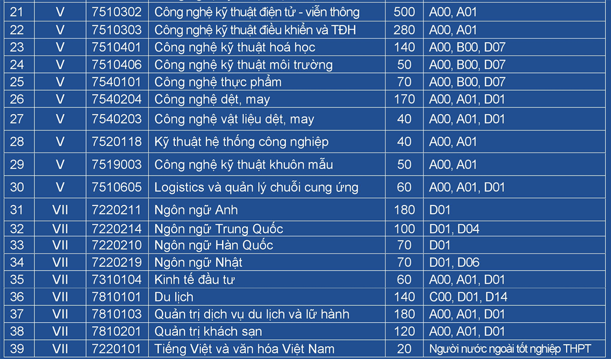 Thêm 2 trường ĐH công bố thông tin tuyển sinh năm 2021 - Ảnh 4.