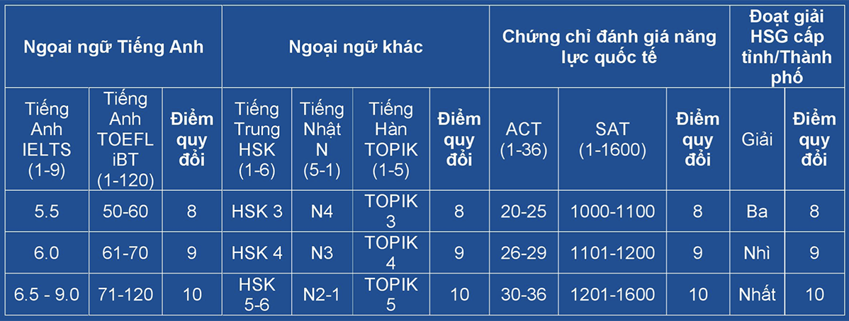 Thêm 2 trường ĐH công bố thông tin tuyển sinh năm 2021 - Ảnh 2.