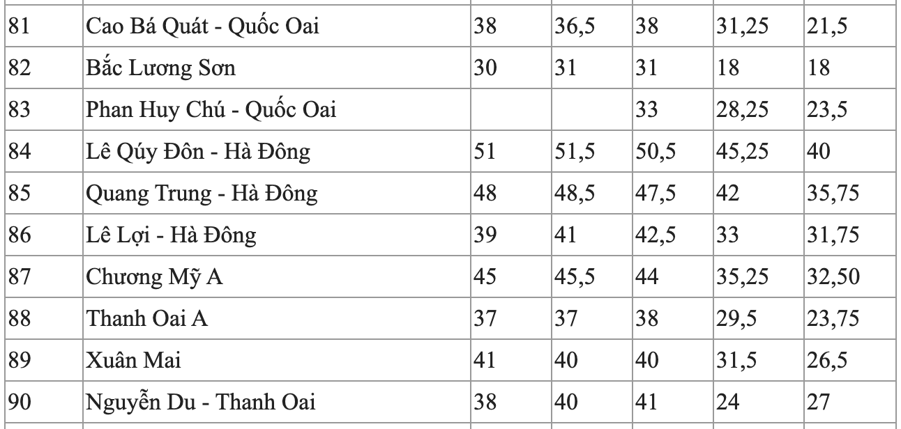 Ä'iá»ƒm Chuáº©n Vao Lá»›p 10 Cac TrÆ°á»ng Cong Láº­p Ha Ná»™i 5 NÄƒm Gáº§n Nháº¥t