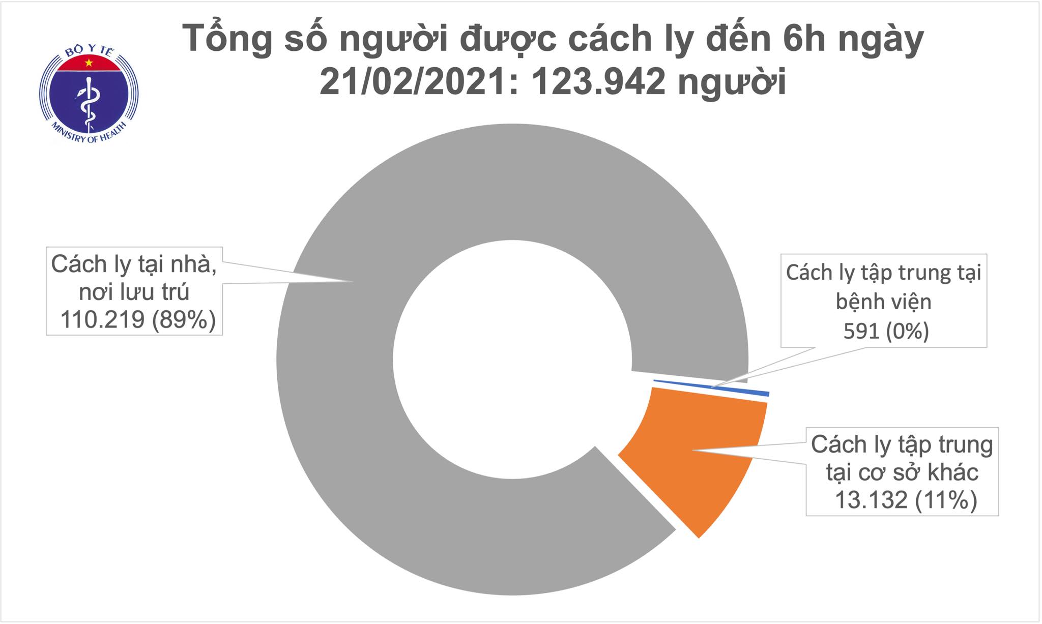 Sáng 21/2, không ca mắc COVID-19, gần 83% bệnh nhân không có biểu hiện lâm sàng - Ảnh 1.