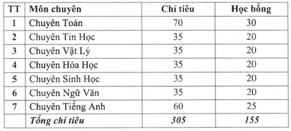 Các trường THPT hot thuộc đại học tại Hà Nội tuyển sinh lớp 10 như thế nào? - Ảnh 1.