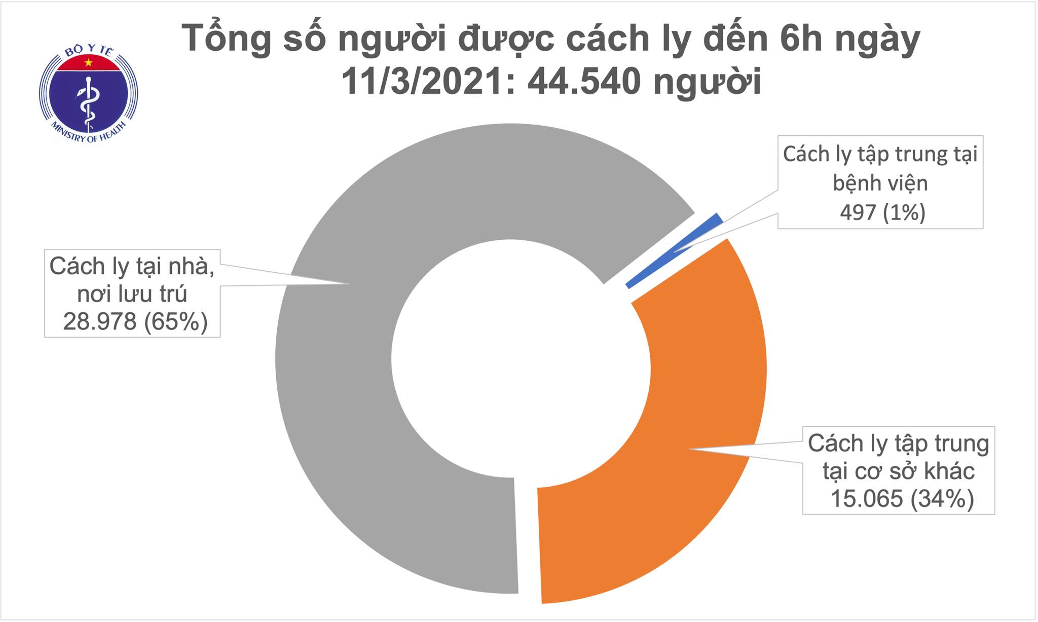 Sáng 11/3, không có ca mắc mới COVID-19, bệnh nhân nặng nhất đang tập tự thở - Ảnh 1.