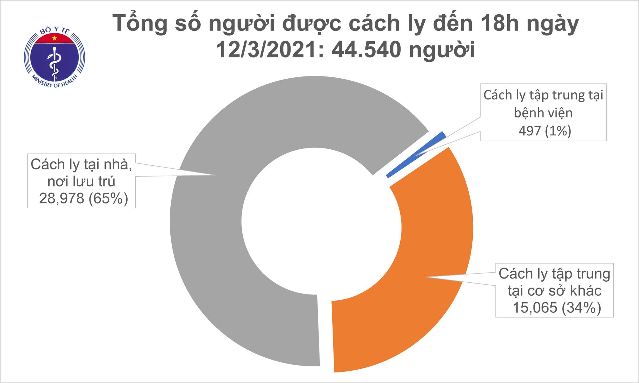 Chiều 12/3, có 2 ca mắc COVID-19 tại Hải Dương và 13 ca nhập cảnh - Ảnh 2.