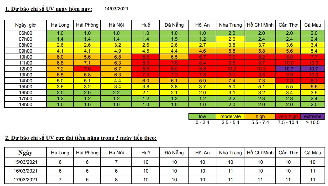 Báo động tia cực tím đang ở mức gây hại rất cao cho sức khỏe - Ảnh 1.