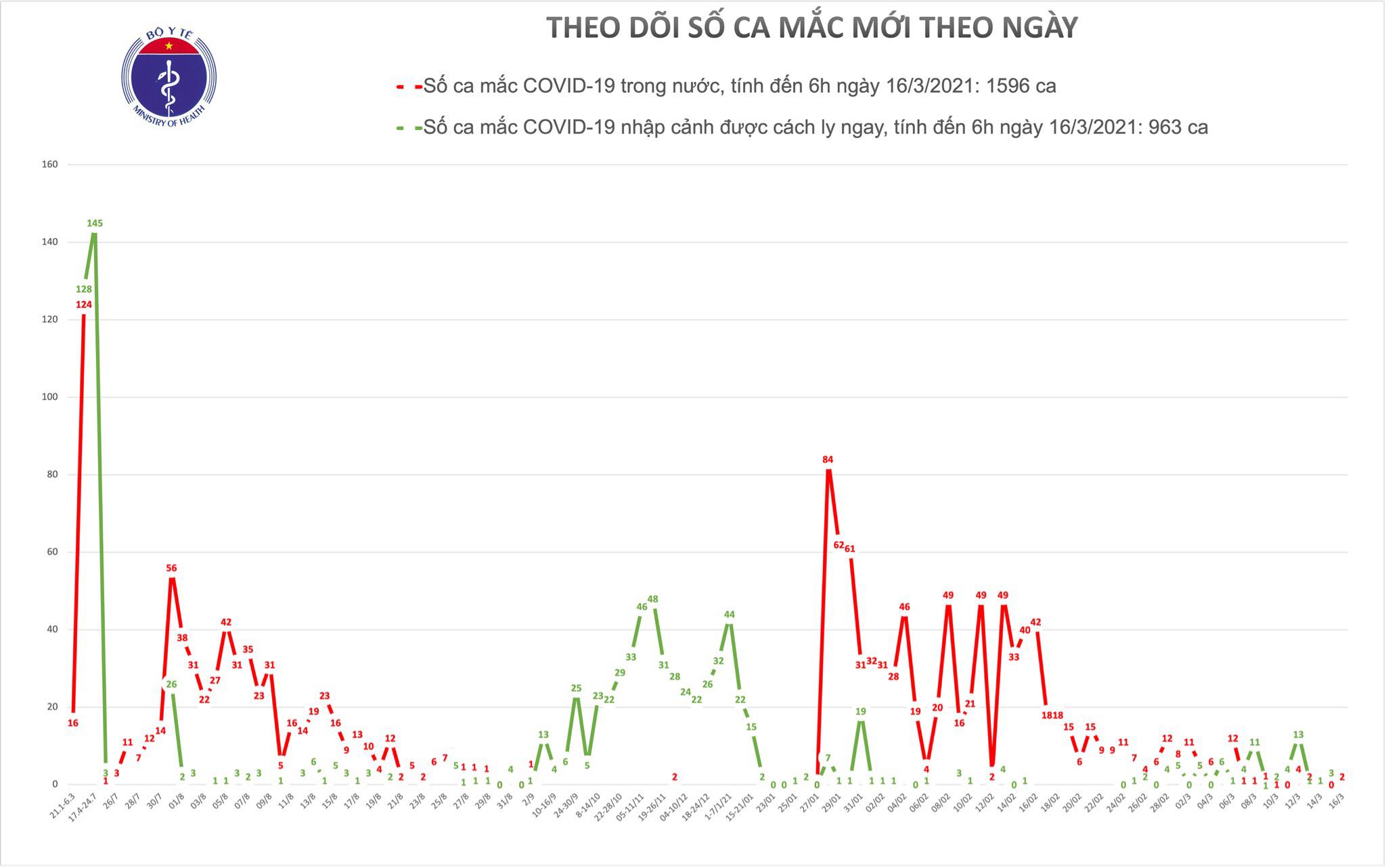Sáng 16/3, có 2 ca mắc COVID-19 ở ổ dịch Kim Thành- Hải Dương - Ảnh 1.