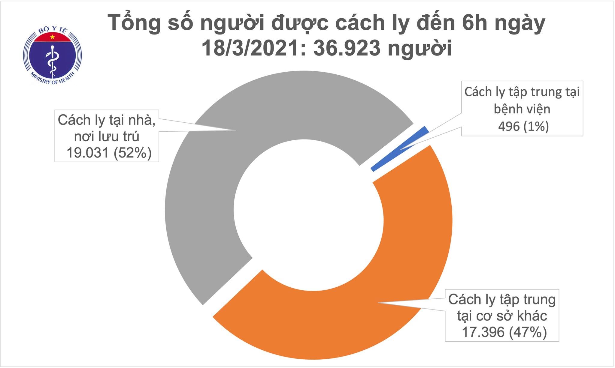 Sáng 18/3, không ca mắc COVID-19, thêm hơn 3.000 người tiêm vắc xin tại 12 địa phương - Ảnh 1. Sáng 18/3, không ca mắc COVID-19, thêm hơn 3.000 người tiêm vắc xin tại 12 địa phương - Ảnh 1.