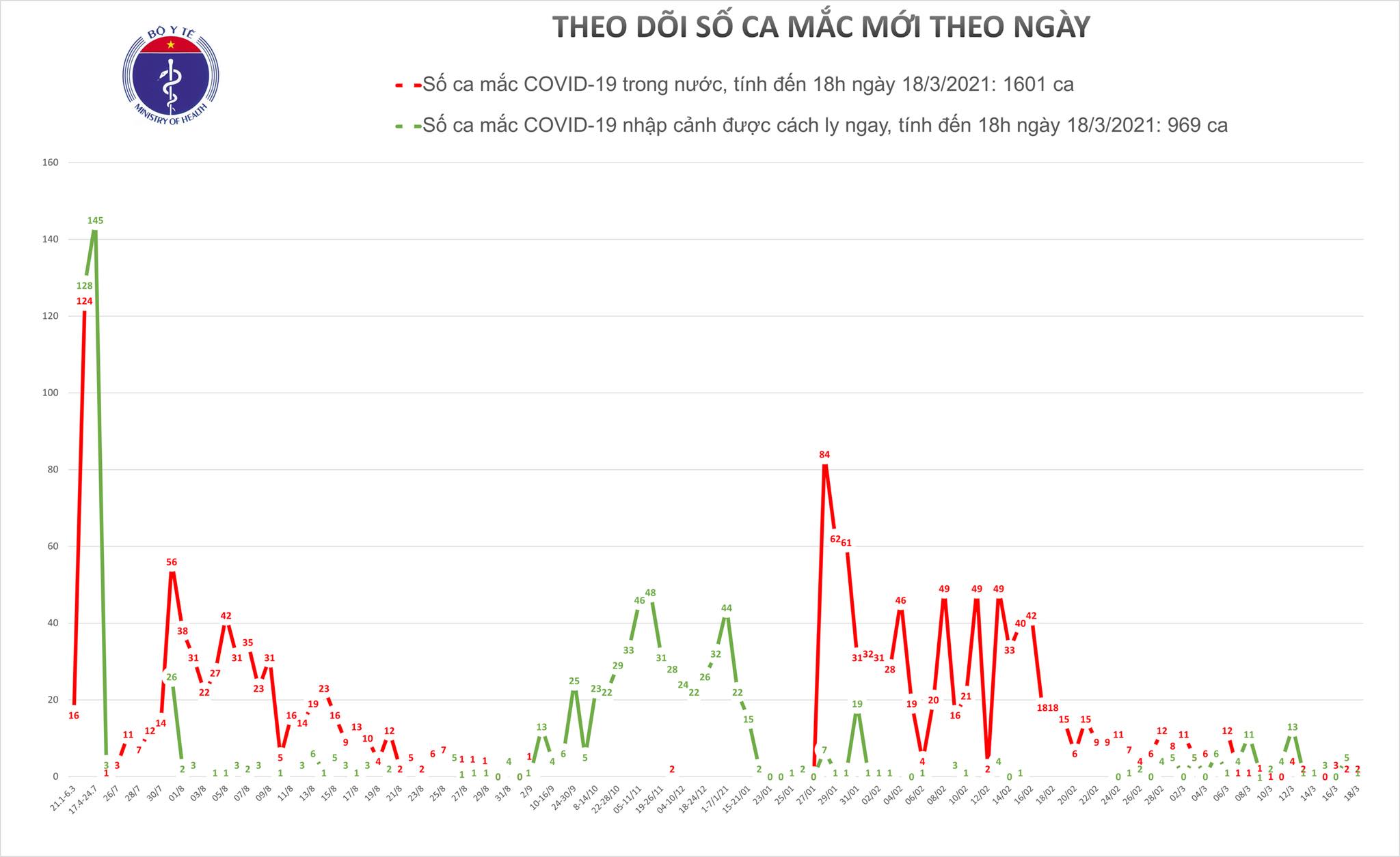 Chiều 18/3, có 3 ca mắc COVID-19 tại Hải Dương và Ninh Thuận - Ảnh 1.