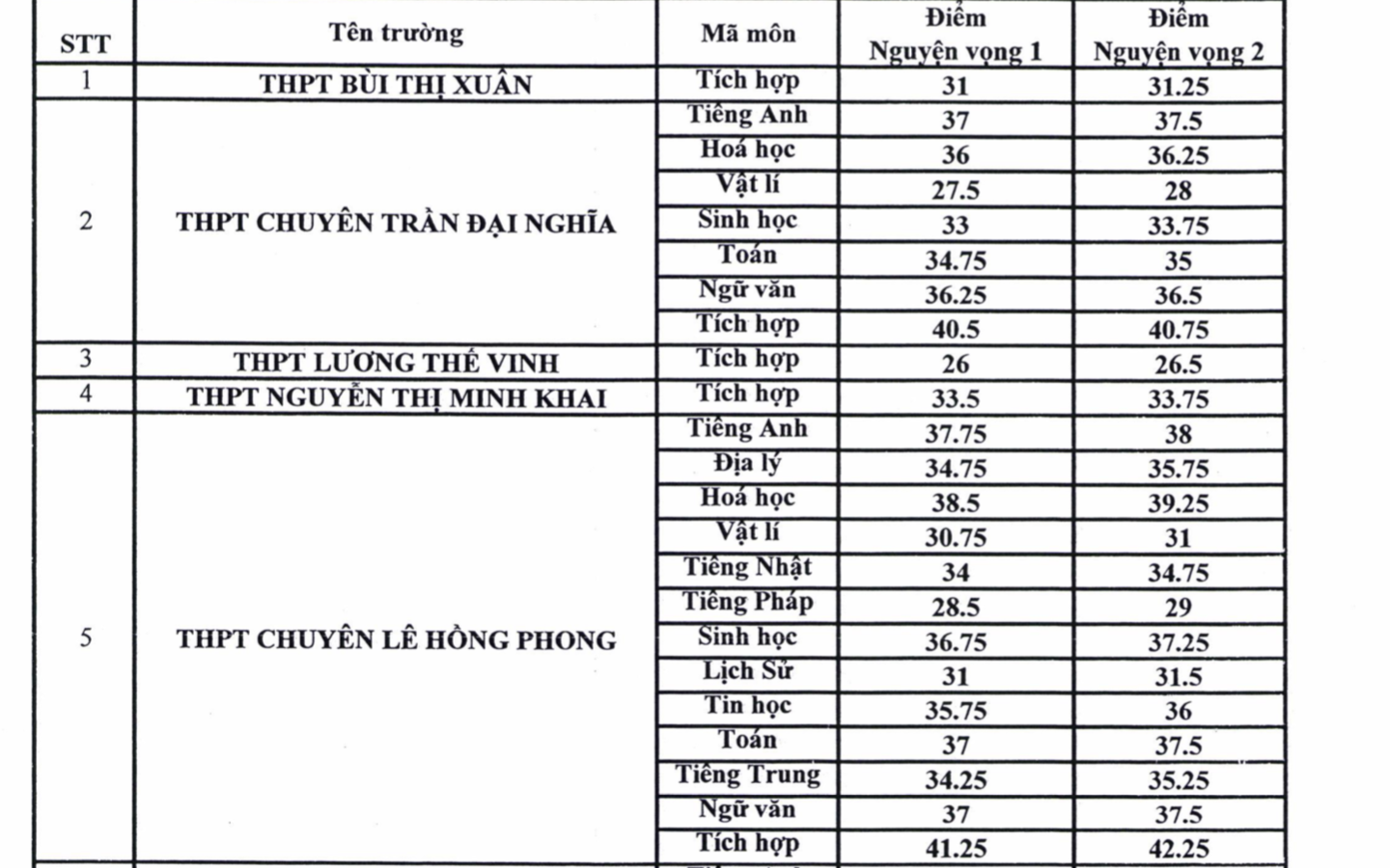 CÁCH TÍNH ĐIỂM TUYỂN SINH VÀO LỚP 10 CHUYÊN LÊ HỒNG PHONG